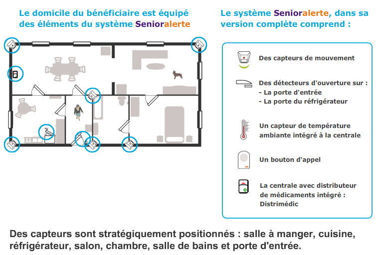 Principe de la téléassistance active Senioralerte