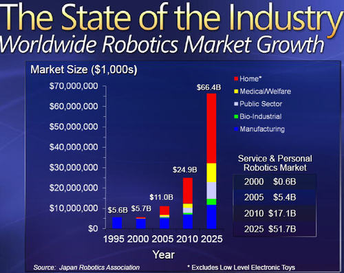 Le marché de la robotique par la Japan Robotics Association
