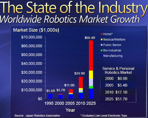 Marché de la robotique