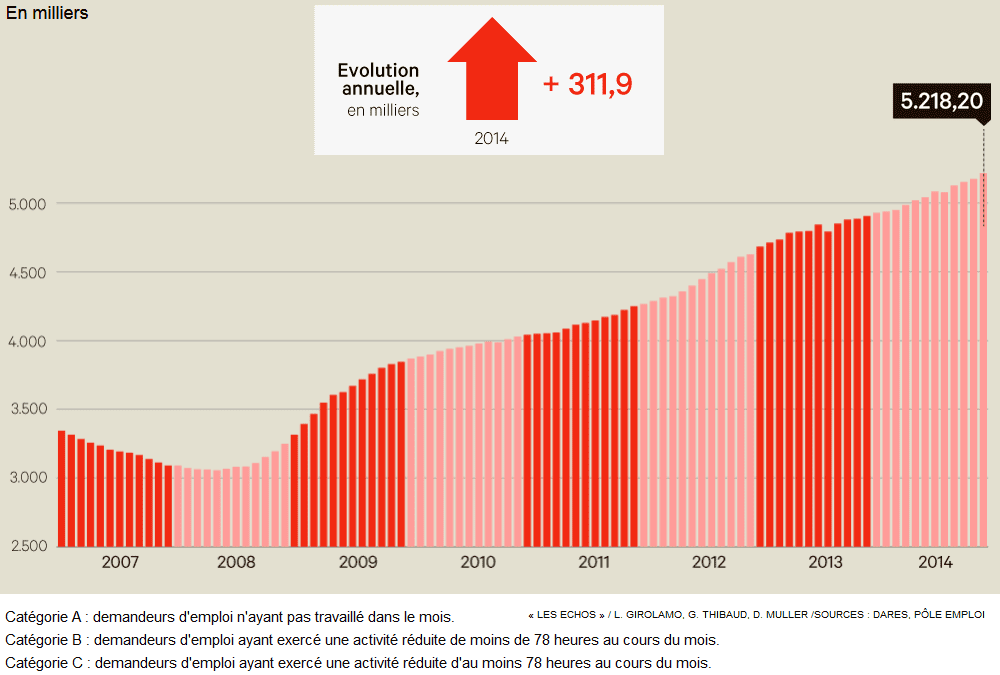 Extrait  - "INFOGRAPHIE ANIMEE L'Ã©volution du nombre de chÃ´meurs depuis 2007"