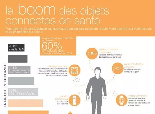 objets connectes santé