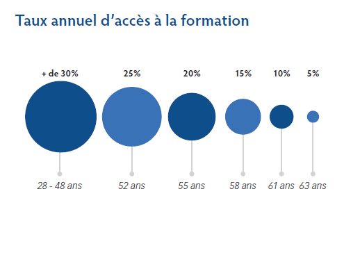 EDHEC Formation des seniors