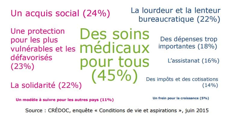 CREDOC Système de santé
