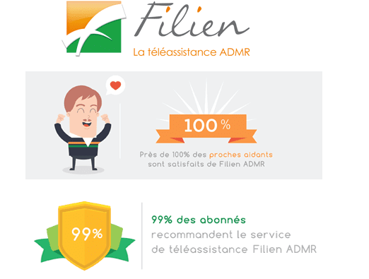 Enquête de satisfaction Filien ADMR, Téléassistance