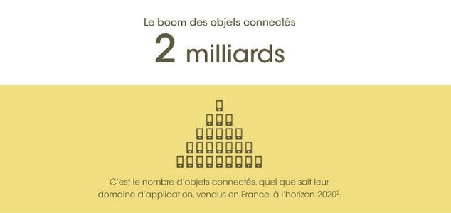 boom des objets connectes