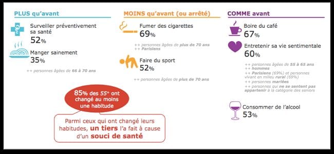 Cogedim Club Baromètre 55+ 3ème vague 2015