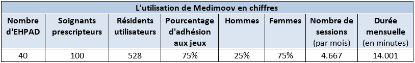 Utilisation de Medimoov en chiffres
