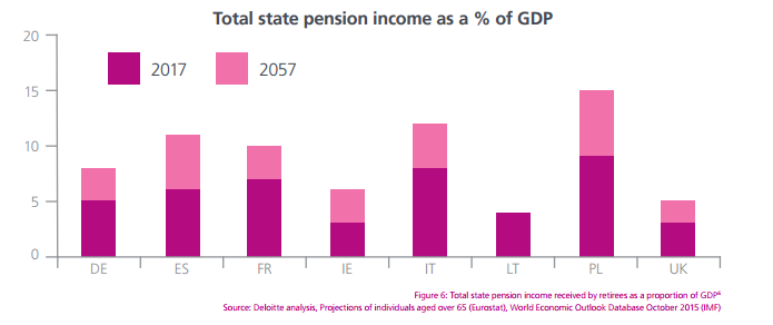 Graphique du Pourcentage du coût des pensions de retraite rapporté au PIB
