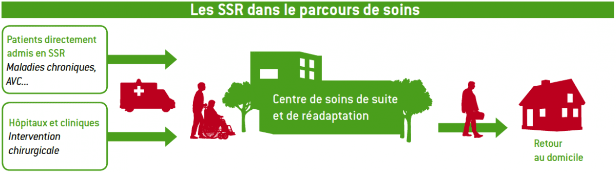 les_ssr_dans_le_parcours_de_soins