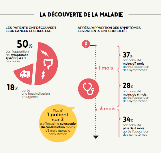 Infographie Vivre Avec Un Cancer Colorectal Silver Economie