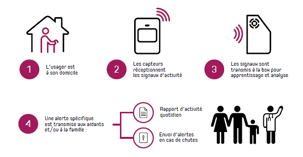 Box santÃ© NoviaCare de Noviatek Pharmagest