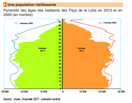 Graphique Insee Pays de la Loire