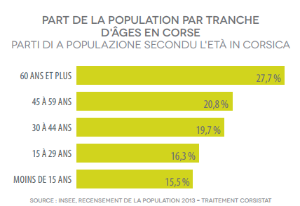 Graphique part de la population par tranche d'âges en Corse