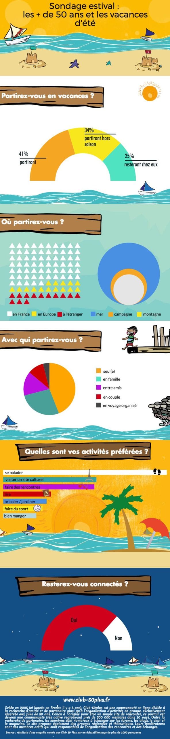 Infographie Les seniors & l'été