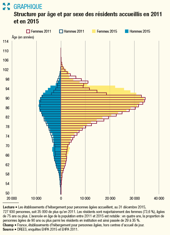 Nombre de personnes âgées en étbalissements en 2011 et 2015