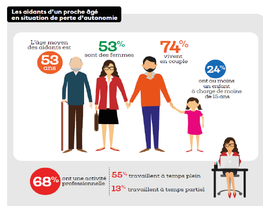 Aidants - Baromètre Fondation Médéric Alzheimer