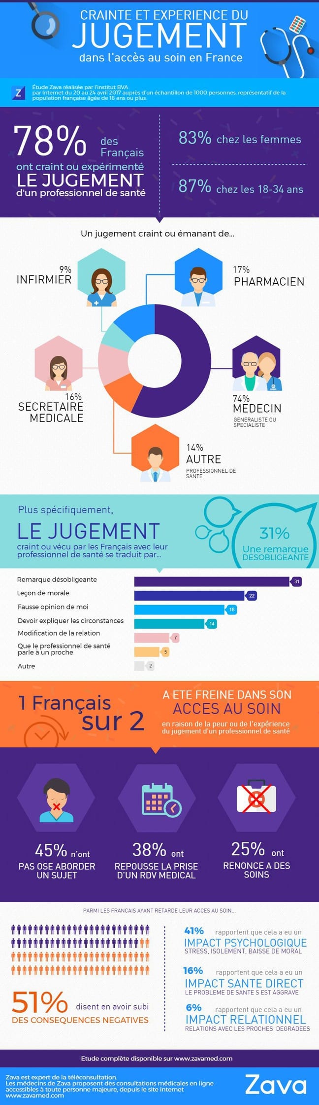 Infographie accès aux soins en France
