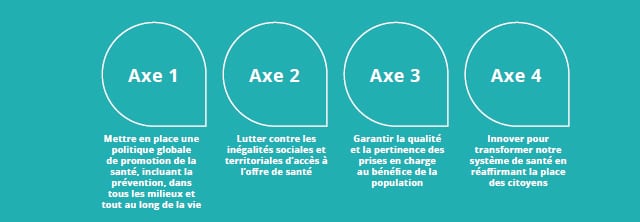 Axes de la stratégie nationale de santé