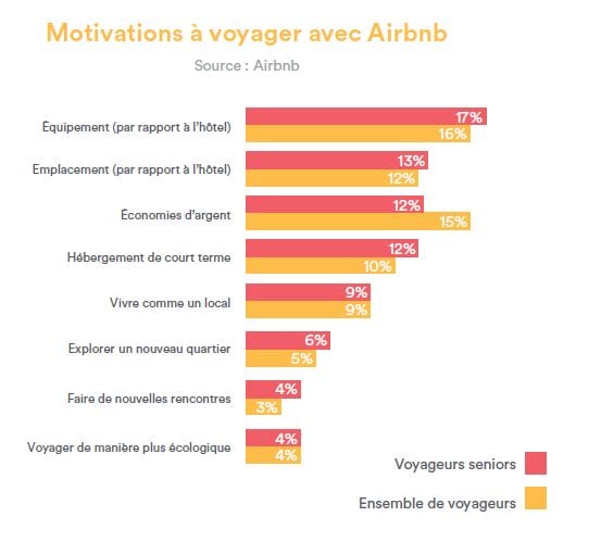 Motivations voyages Airbnb