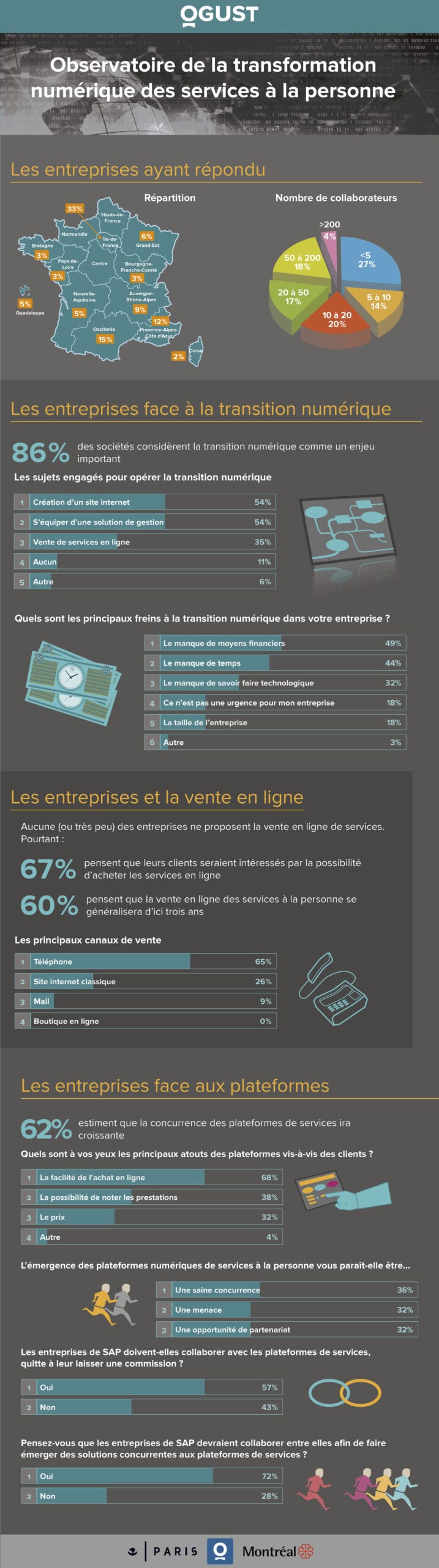 Infographie Ogust