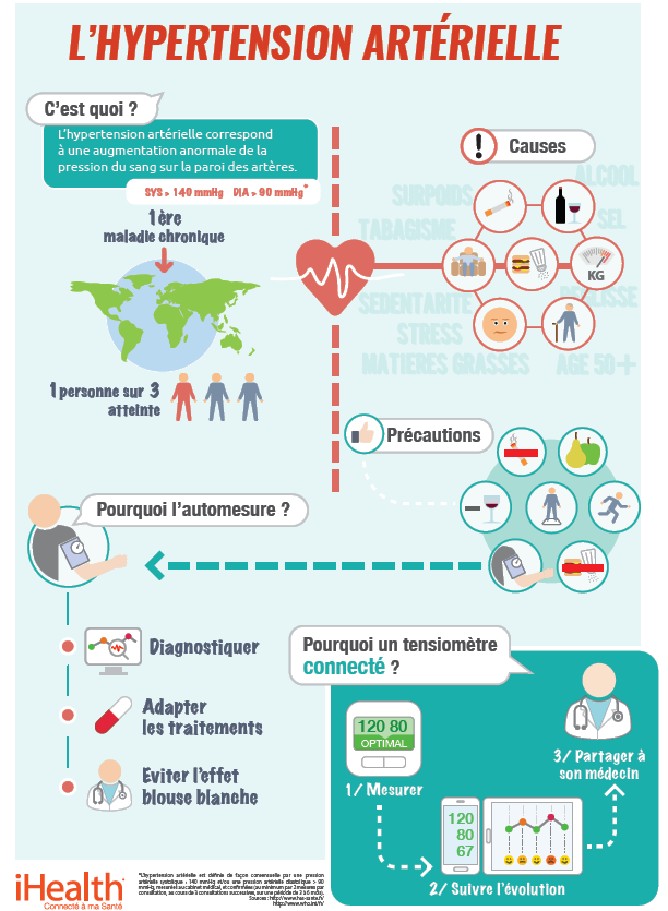 Journée mondiale contre l'hypertension artérielle : surveillez ...