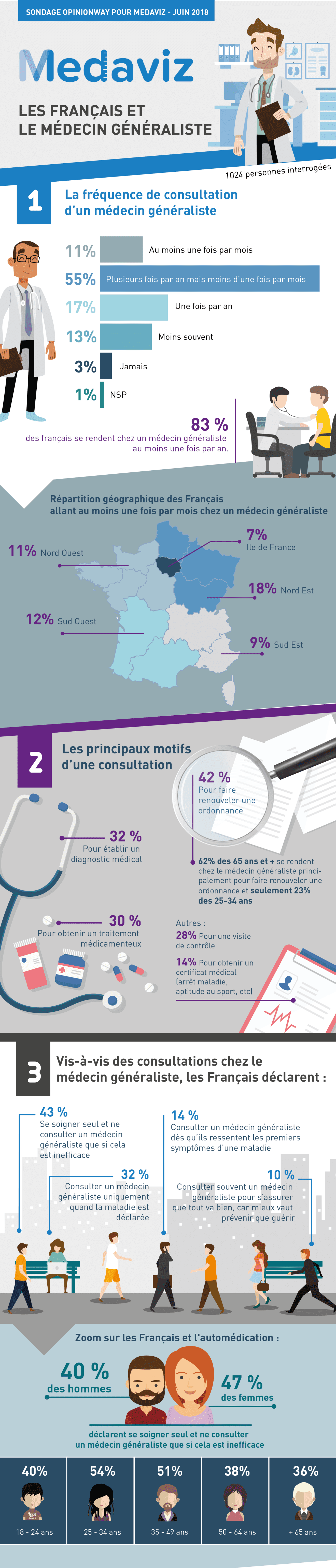 Infographie_Les Français et le médecin généraliste_Etude OpinionWay pour Medaviz_Juin 2018