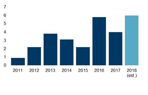 graphique - investissement immobilier - europe