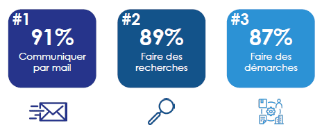 Résultats de l'étude La France des Seniors de Silver Valley à propos de l'utilisation d'internet