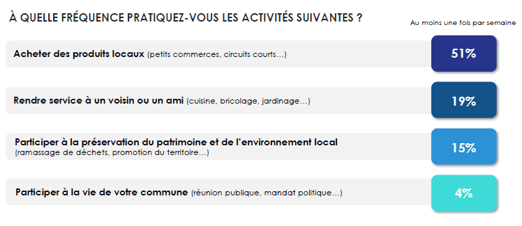 Résultats de l'étude La France des Seniors de Silver Valley à propos de l'activité locale