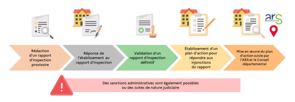 LE FONCTIONNEMENT DES CONTRÔLES
DANS LES EHPAD