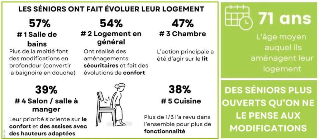 évolution du logement selon l'étude de l’ameublement français et stabbi lab