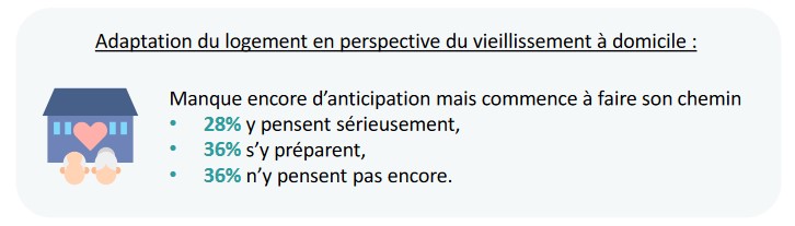 La perspective du vieillissement et l'adaptation du logement selon Ã©tude Club de l'AmÃ©lioration de l'Habitat