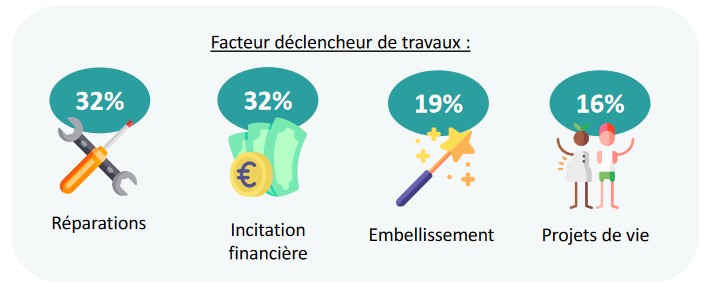 Facteurs dÃ©clencheurss s Ã  l'adaptation du logement selon Ã©tude Club de l'AmÃ©lioration de l'Habitat