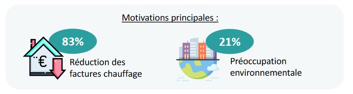 Motivations principales Ã  l'adaptation du logement selon Ã©tude Club de l'AmÃ©lioration de l'Habitat