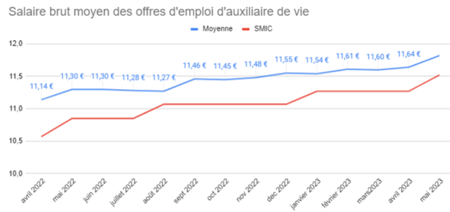 Graphique offre d'emploi d'auxiliaires de vie