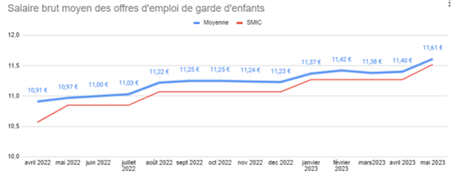 Graphique offre d'emploi de garde d'enfants 