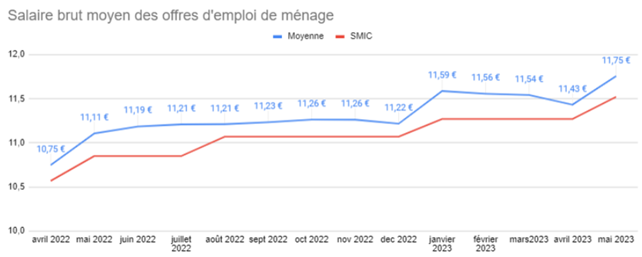 Offre d'emploi de ménage 
