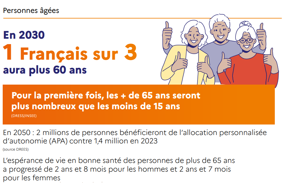 1 français sur 3 aura plus de 60 ans en 2030
