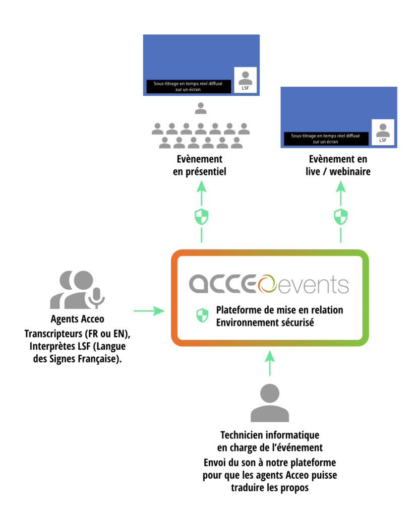 Acceo events - plateforme de mise en relation 
Environnement sécurisé 