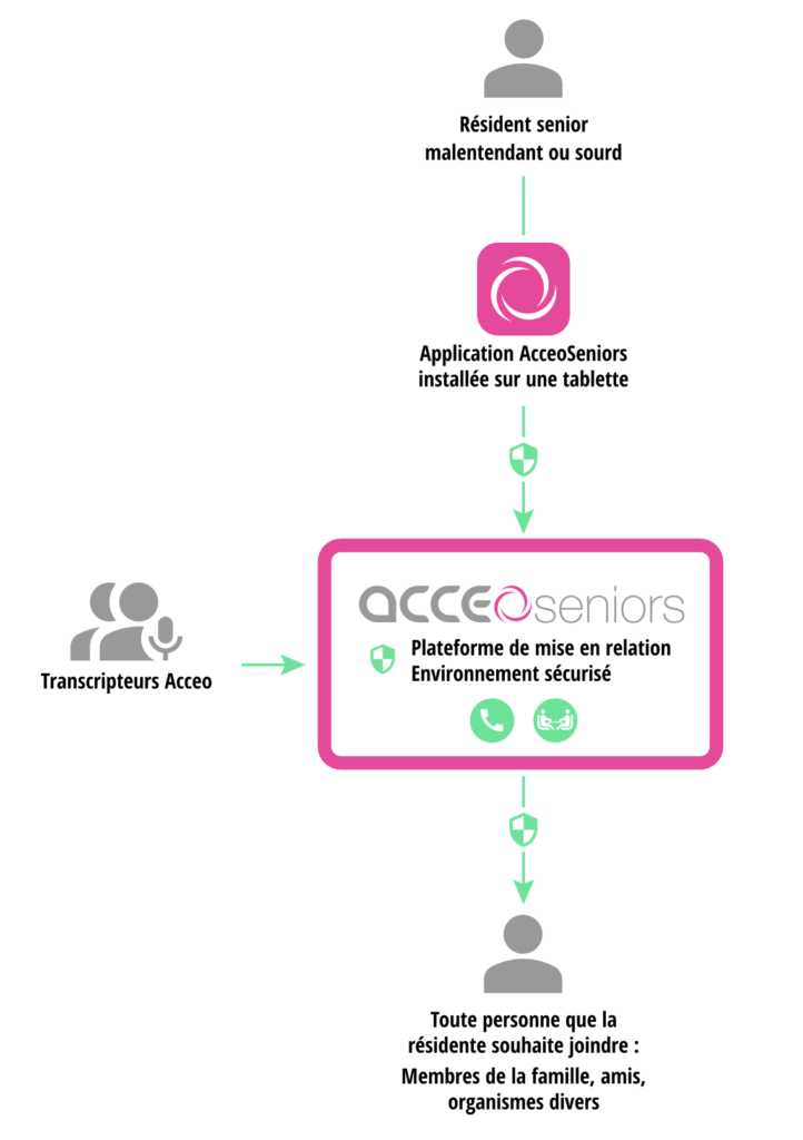 Acceo Seniors - plateforme de mise en relation 
Environnement sécurisé 