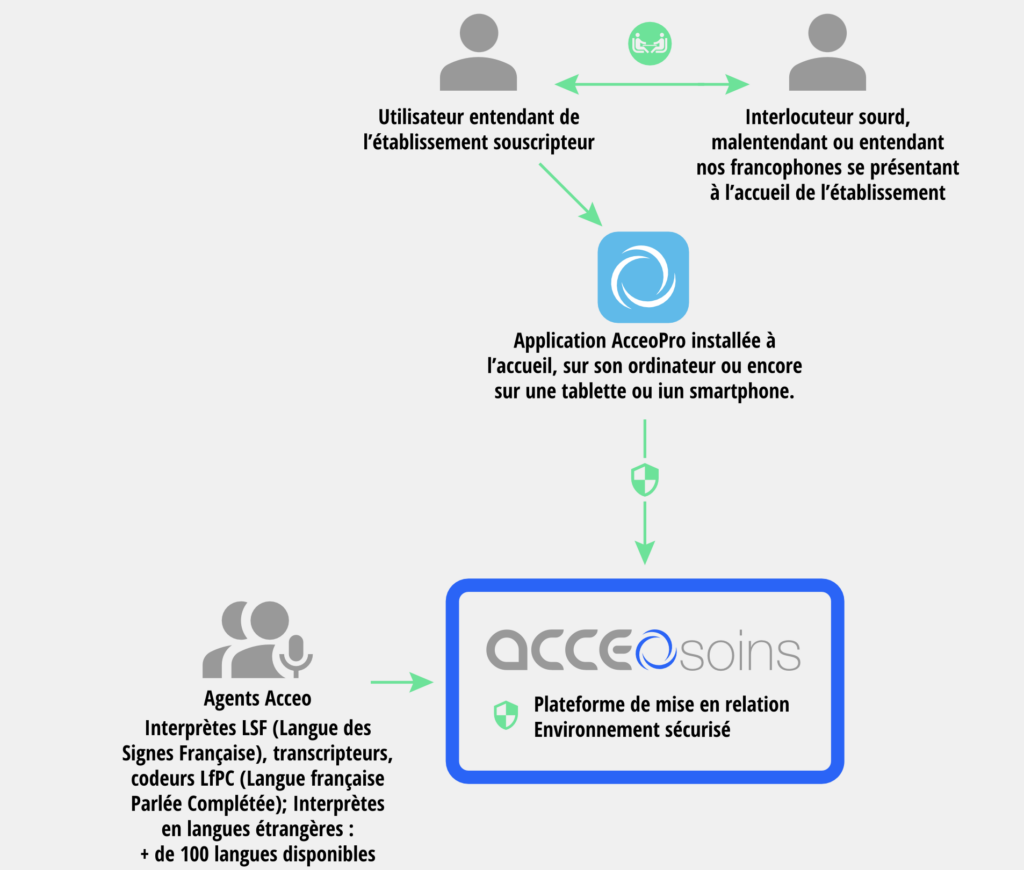 Acceo soins - plateforme de mise en relation 
Environnement sécurisé