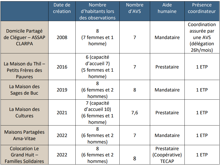 Présentation synthétique des 6 colocations - rapport d'études emiCité