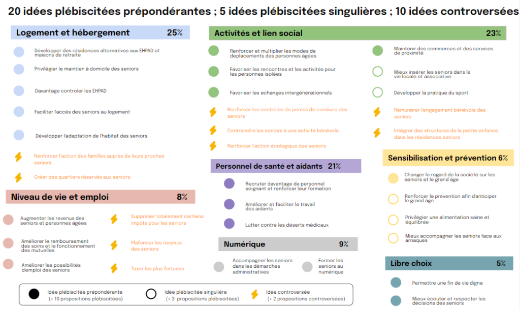 controverses makeorg vieillissement étude