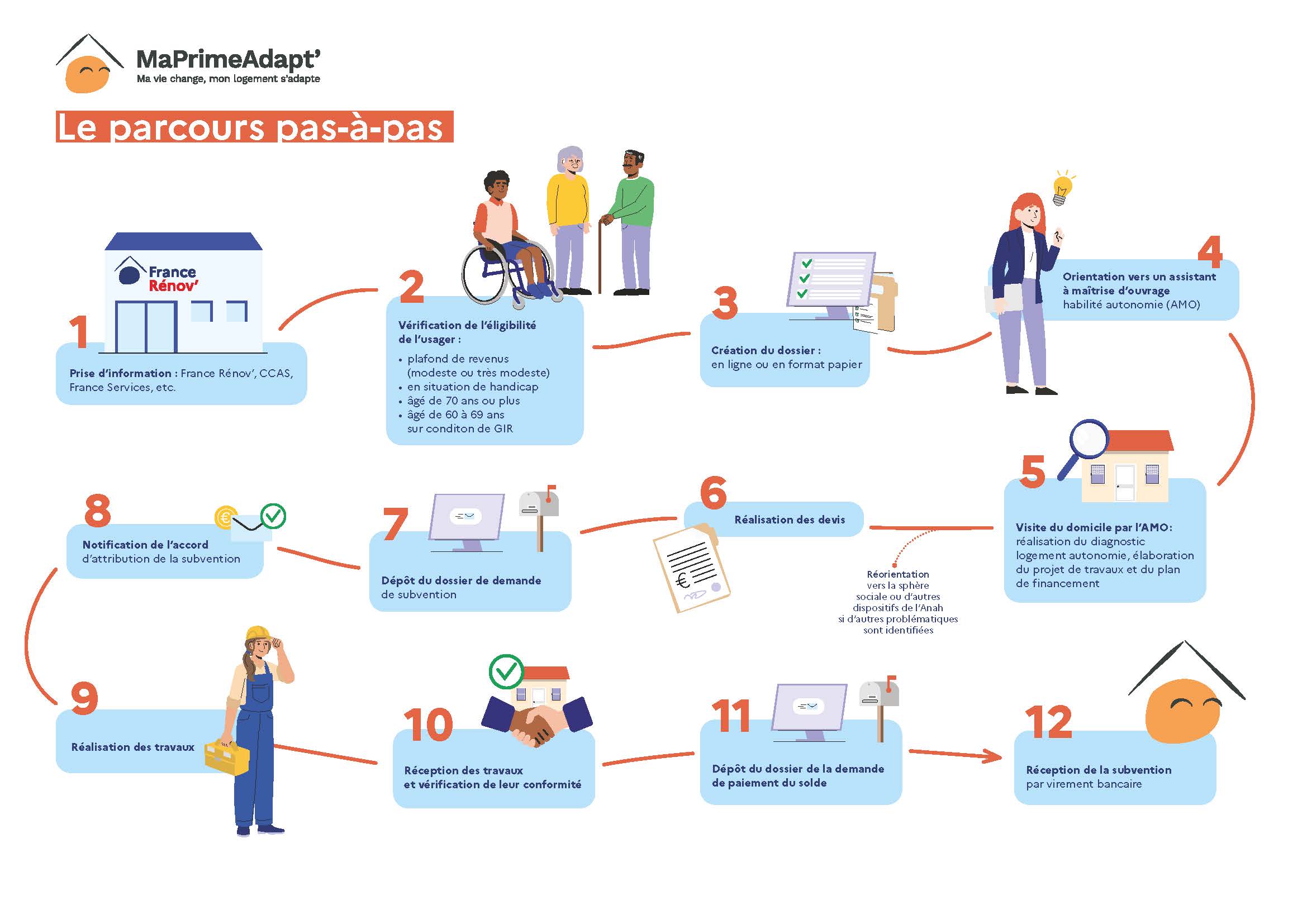 Parcours - Ma prime adapt