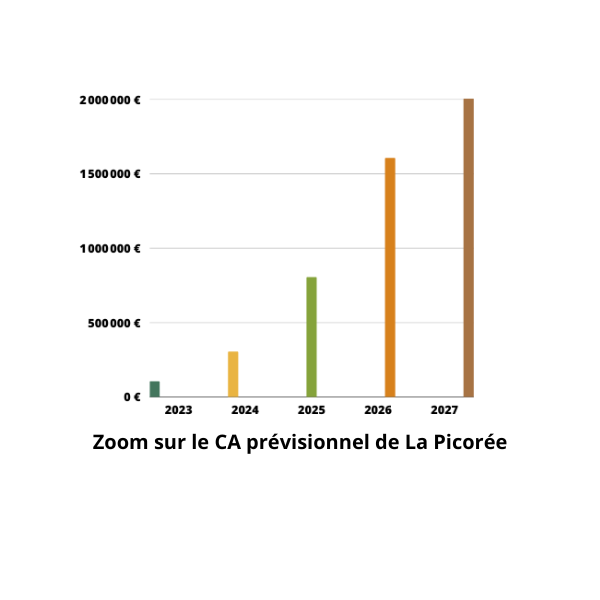 CA Prévisionnel La Picorée