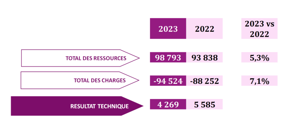 Résultats techniques des opérations de retraite de l'Agirc-Arrco