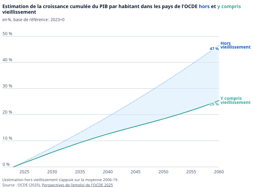 vieillissement démographique ocde