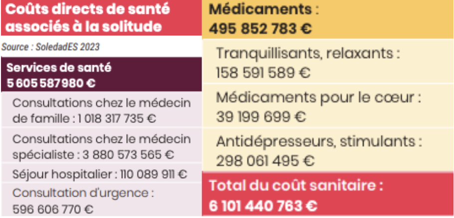 cout isolement des aînés sur la santé pfdp