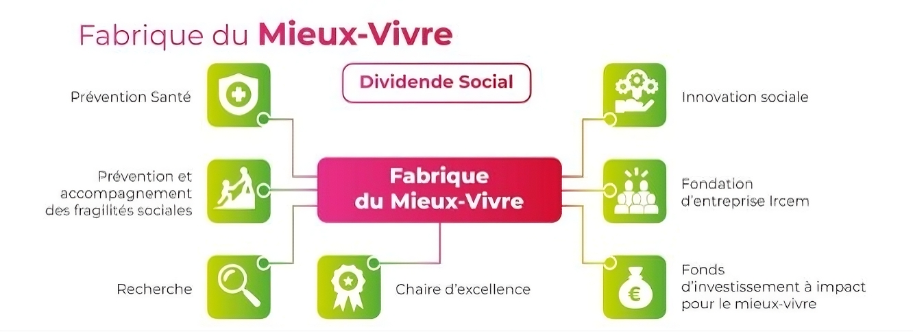 fabrique du mieux vivre ircem