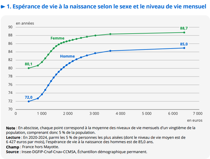 graphique insee espérance de vie